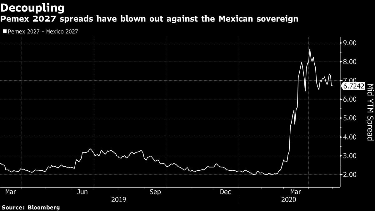 Pemex 2027 spreads have blown out against the Mexican sovereign