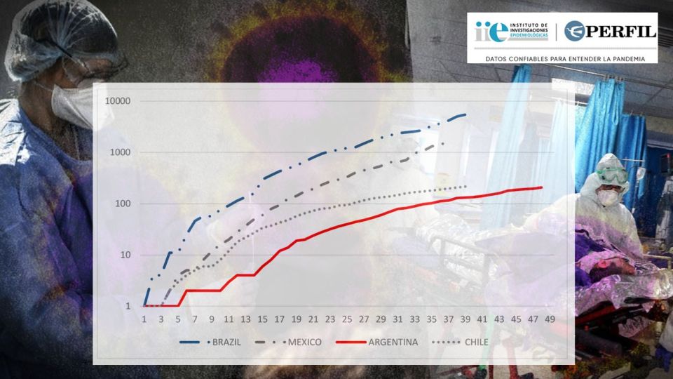 La evolución de los decesos de coronavirus en diferentes países.
