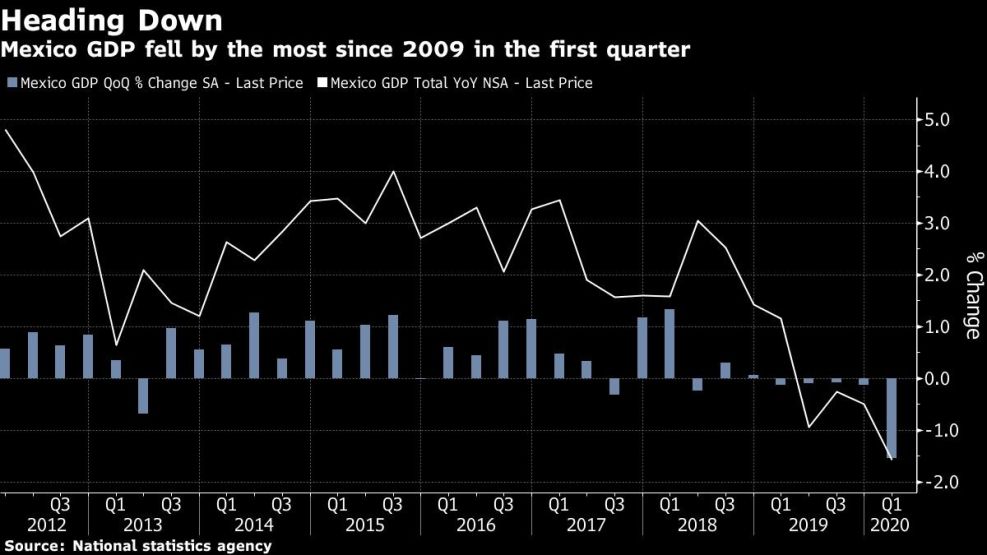 Mexico GDP fell by the most since 2009 in the first quarter