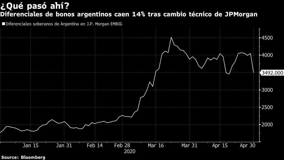 Diferenciales de bonos argentinos caen 14% tras cambio técnico de JPMorgan