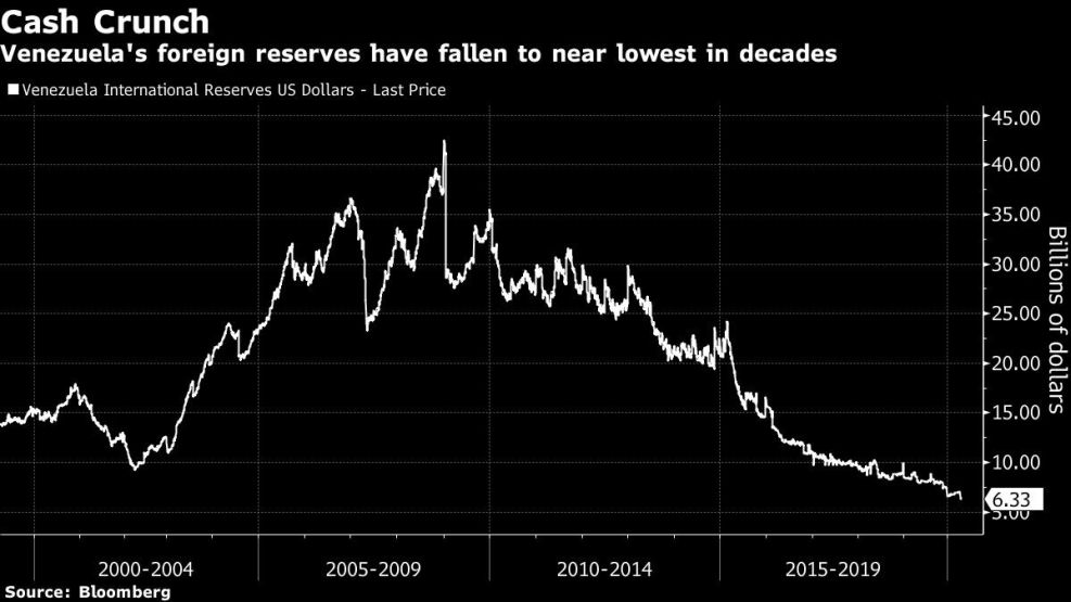 Venezuela's foreign reserves have fallen to near lowest in decades