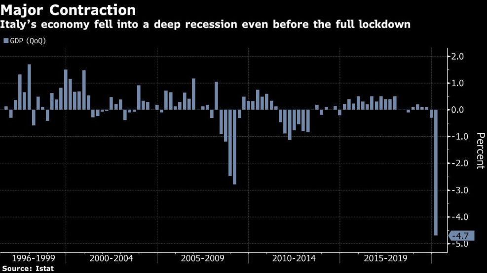 Italy’s economy fell into a deep recession even before the full lockdown