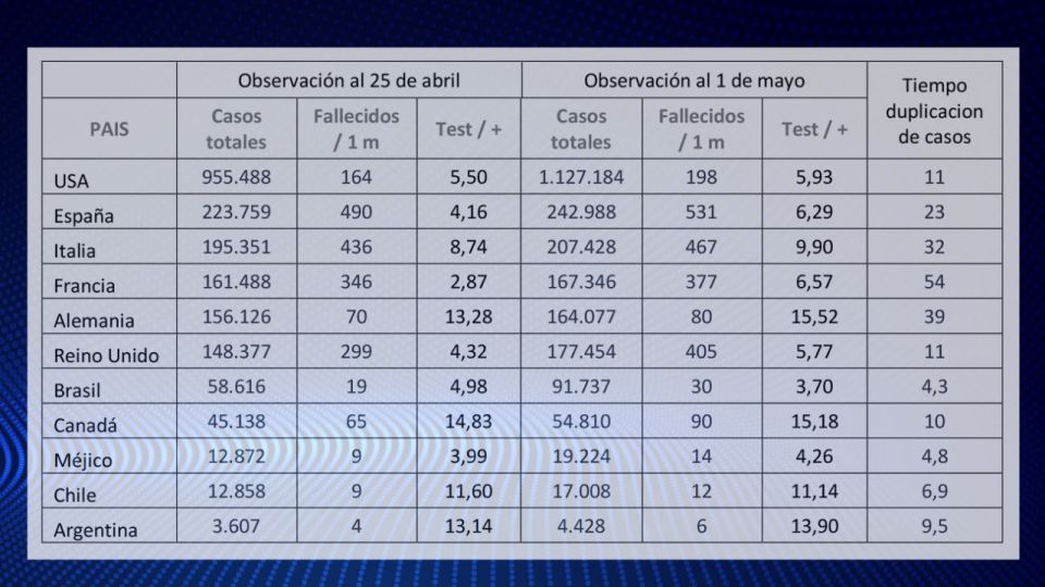 El tiempo de duplicación de casos en distintos países afectados por el coronavirus.