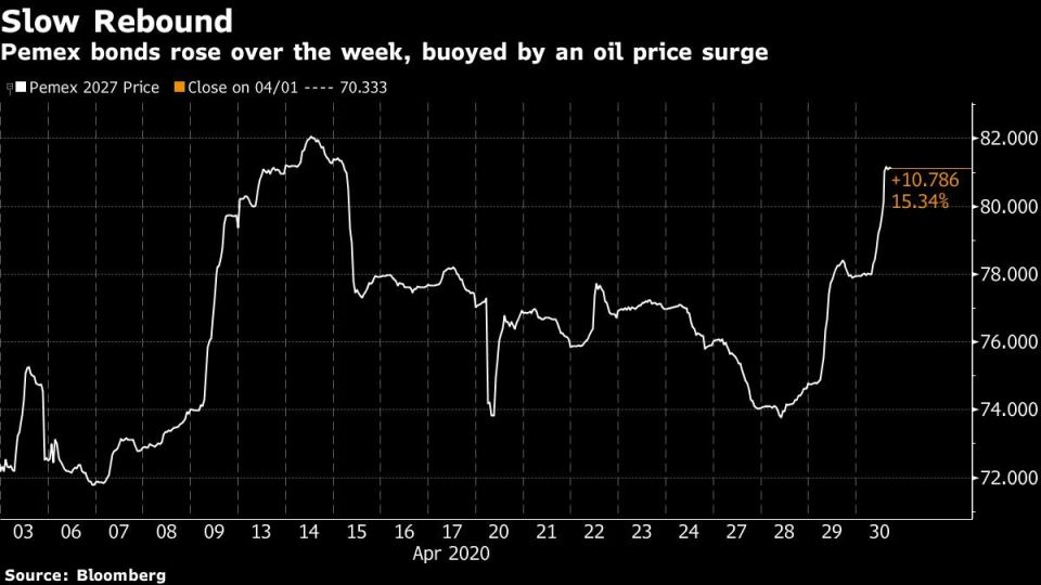 Pemex bonds rose over the week, buoyed by an oil price surge