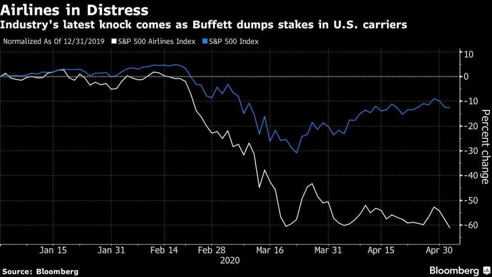 Industry's latest knock comes as Buffett dumps stakes in U.S. carriers