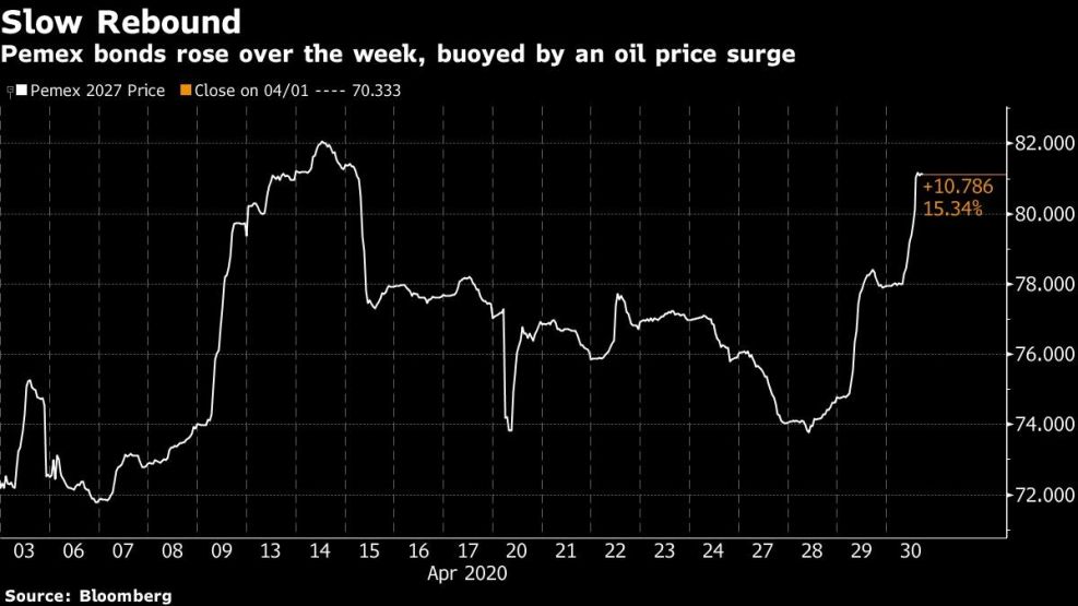Pemex bonds rose over the week, buoyed by an oil price surge