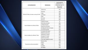 El promedio de movilidad de los últimos 7 días en cuatro grupos de provincias.