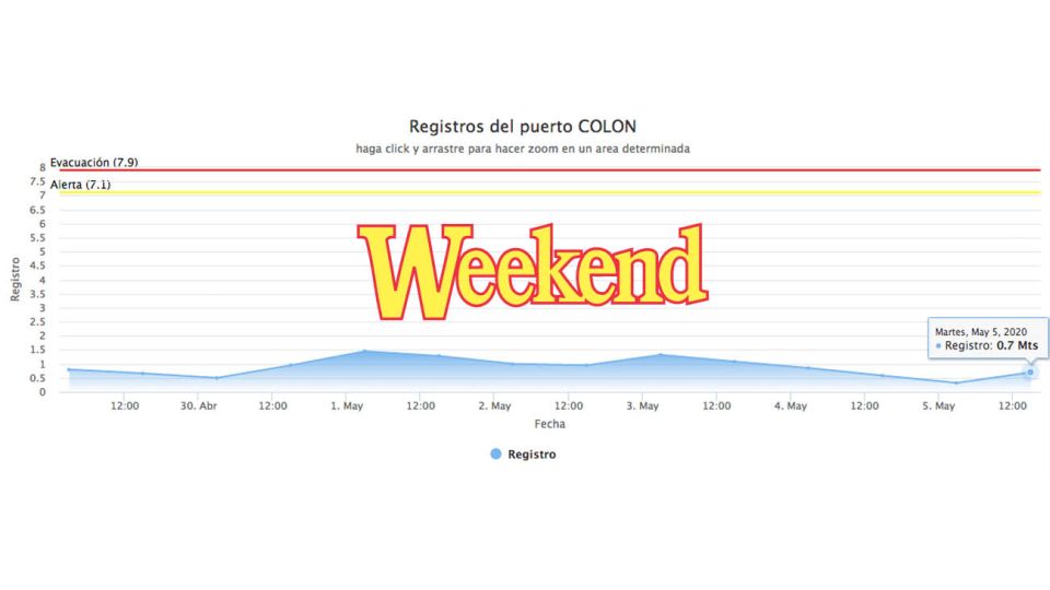 Cólon, sobre el río Uruguay, recuperó casi 40 en sus aguas.
