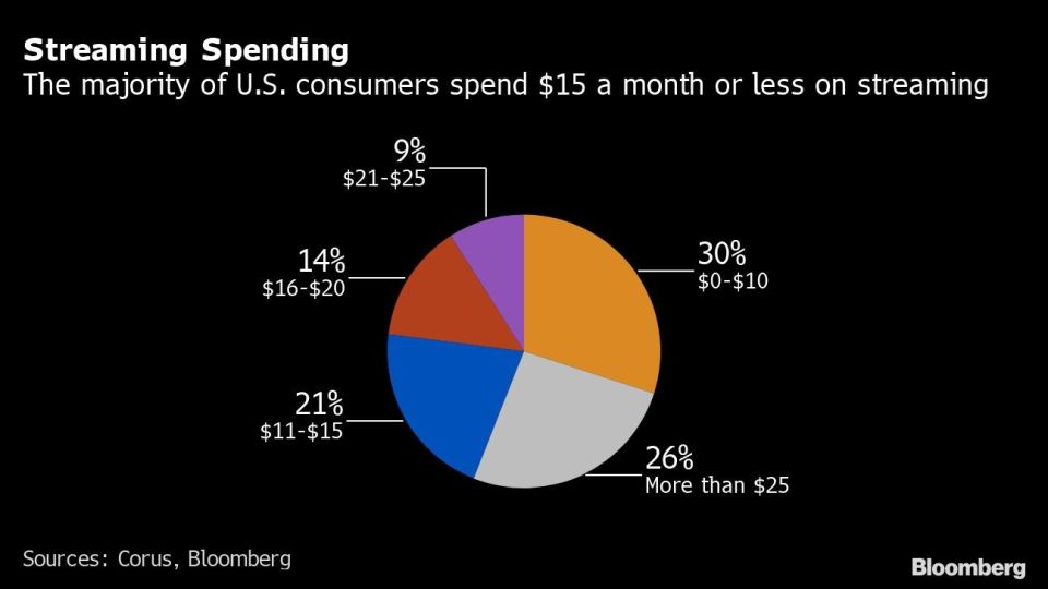 Streaming Spending