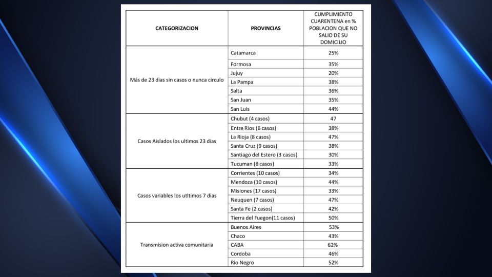 El promedio de movilidad de los últimos 7 días en cuatro grupos de provincias.