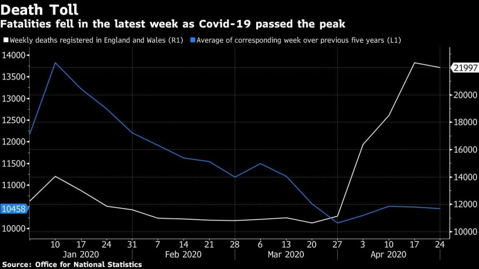 Fatalities fell in the latest week as Covid-19 passed the peak