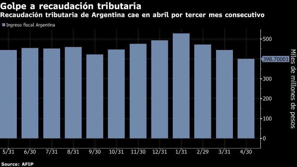 Recaudación tributaria de Argentina cae en abril por tercer mes consecutivo