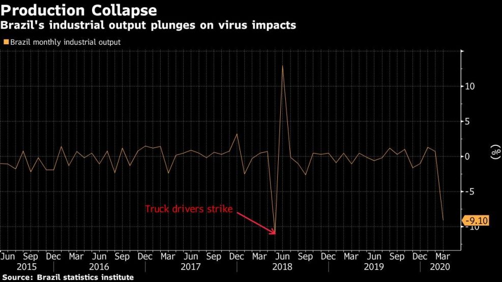 Brazil's industrial output plunges on virus impacts