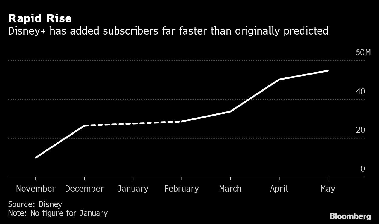 Rapid Rise