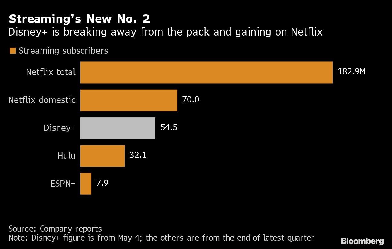 Streaming’s New No. 2