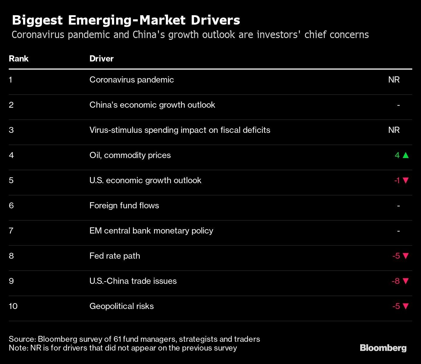 Biggest Emerging-Market Drivers