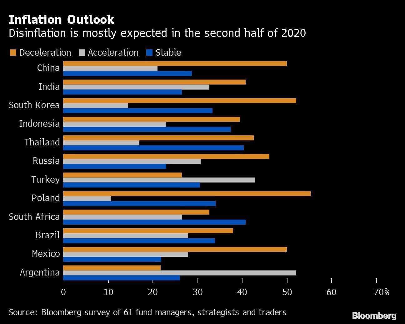 Inflation Outlook