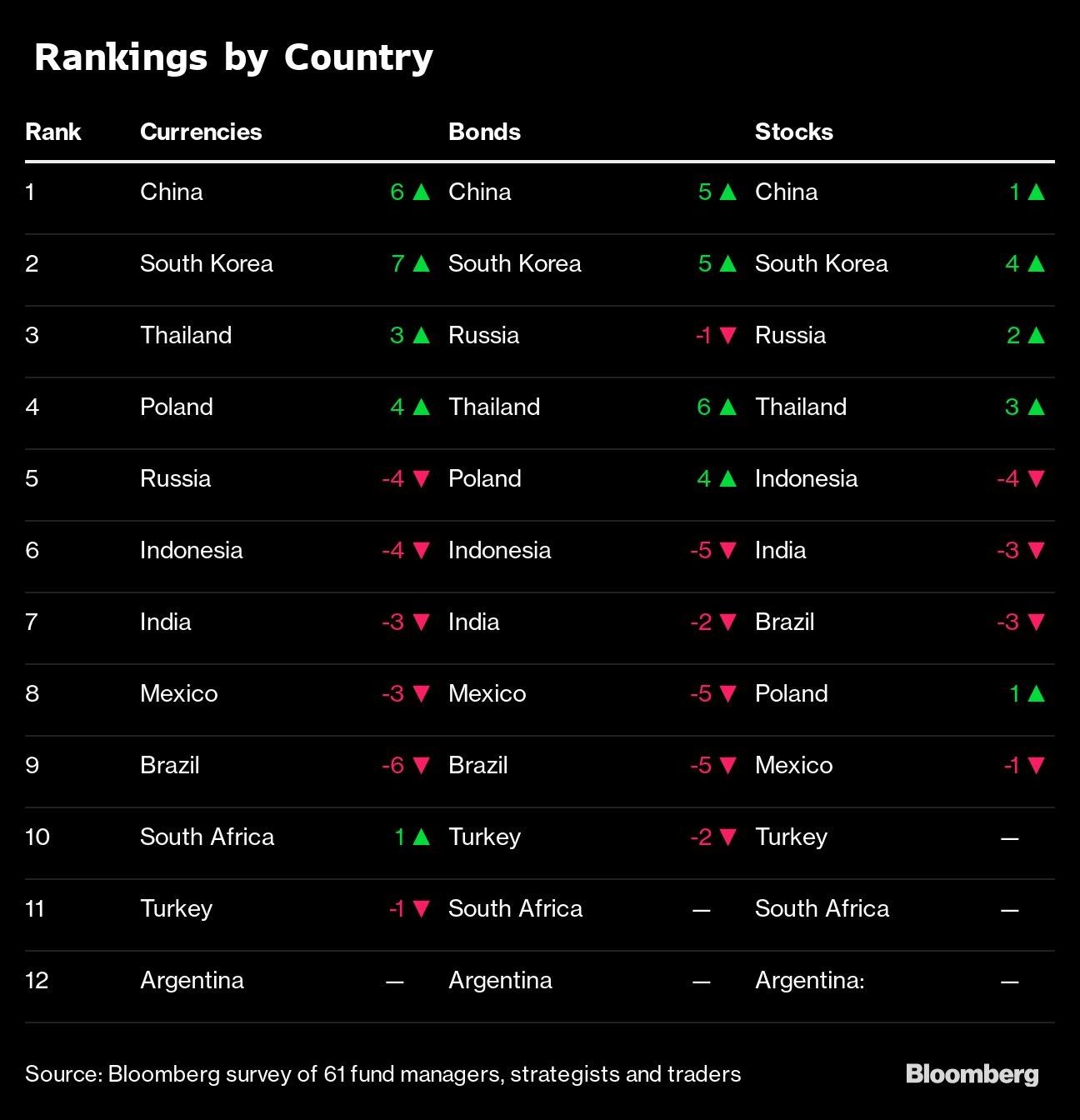 Rankings by Country