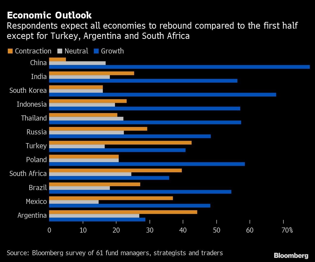 Economic Outlook