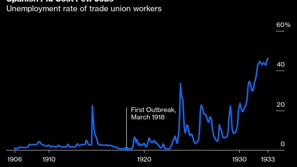 Spanish Flu Cost Few Jobs