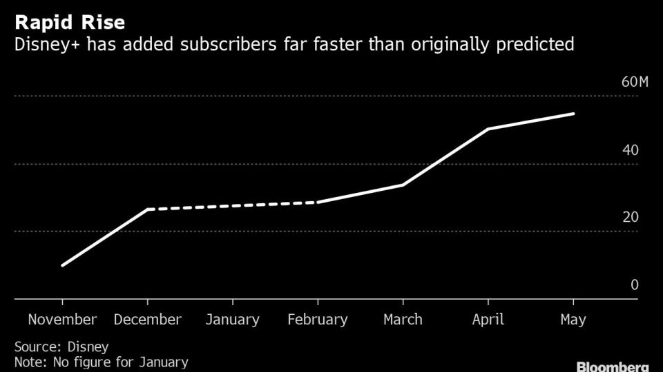 Rapid Rise