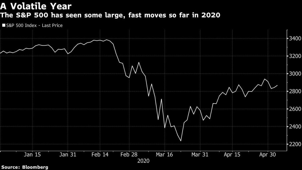 The S&P 500 has seen some large, fast moves so far in 2020