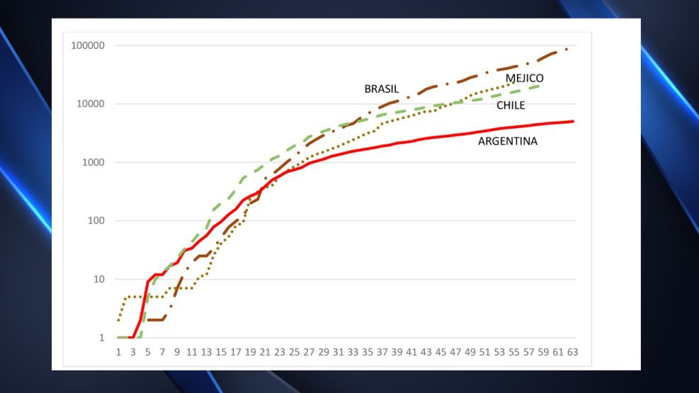 La curva de mortalidad por coronavirus de países de Latinoamérica.