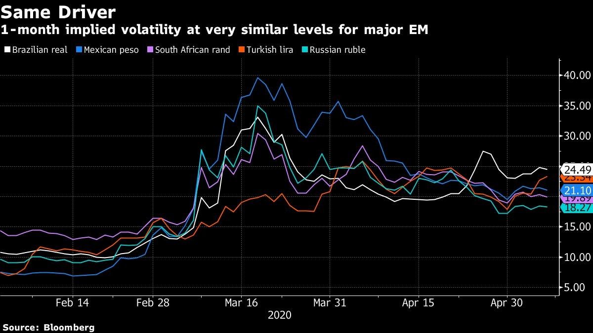 1-month implied volatility at very similar levels for major EM