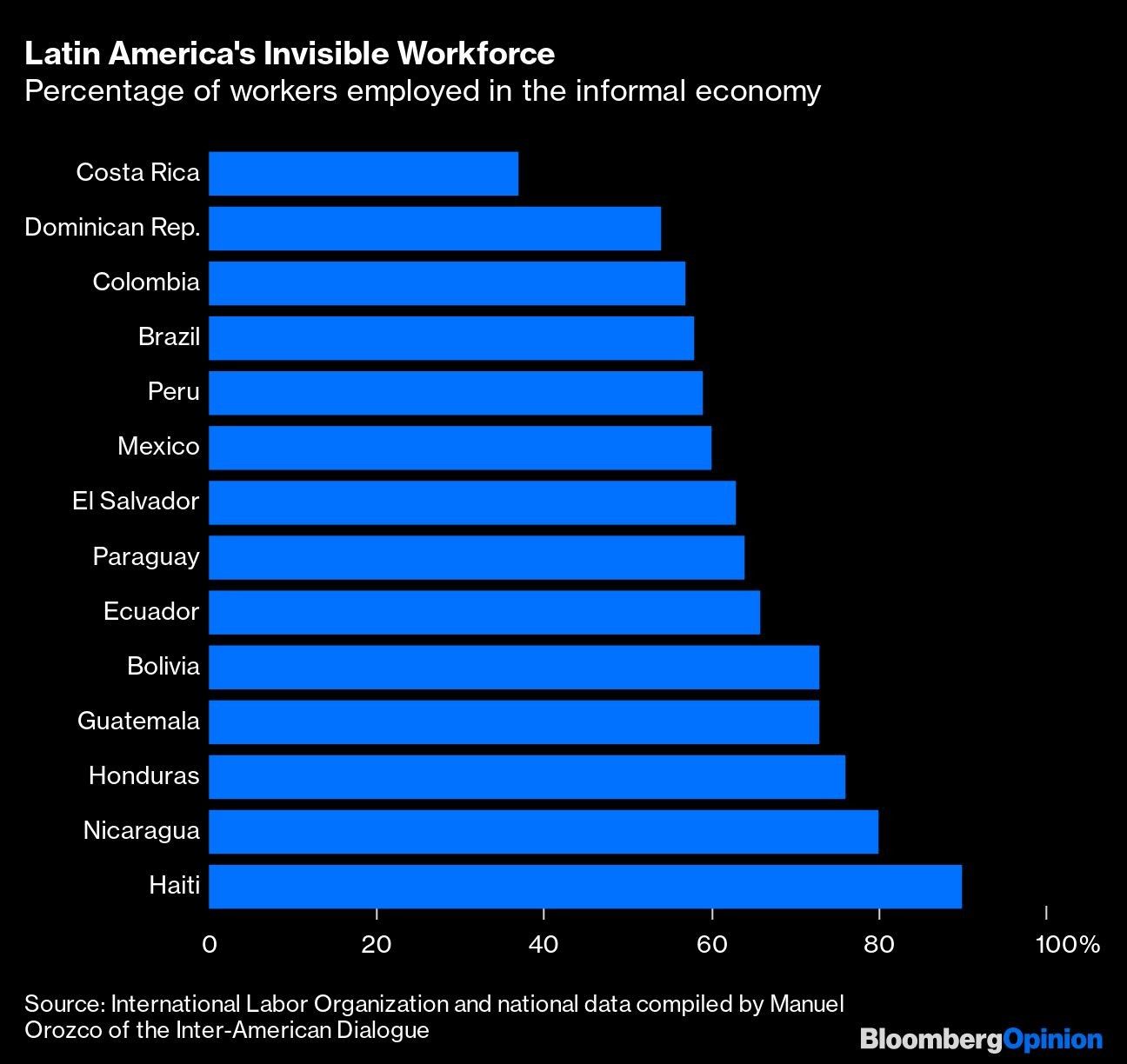 Latin America's Invisible Workforce