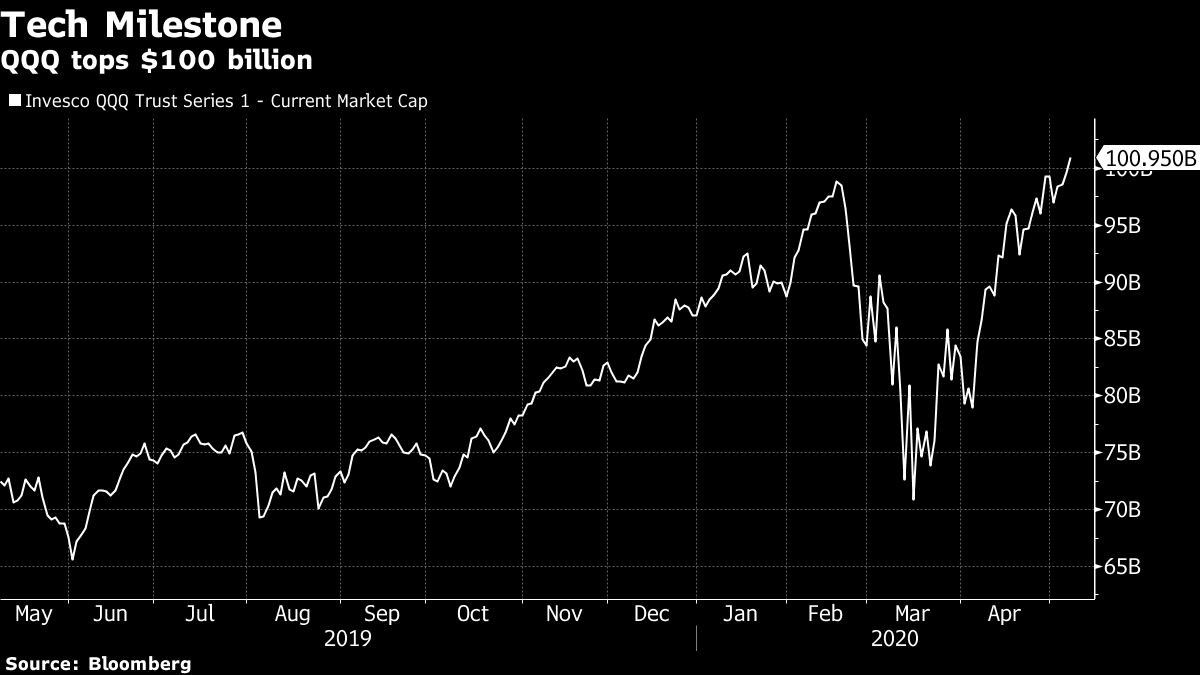 QQQ tops $100 billion