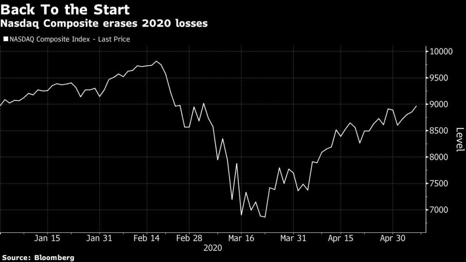 Nasdaq Composite erases 2020 losses
