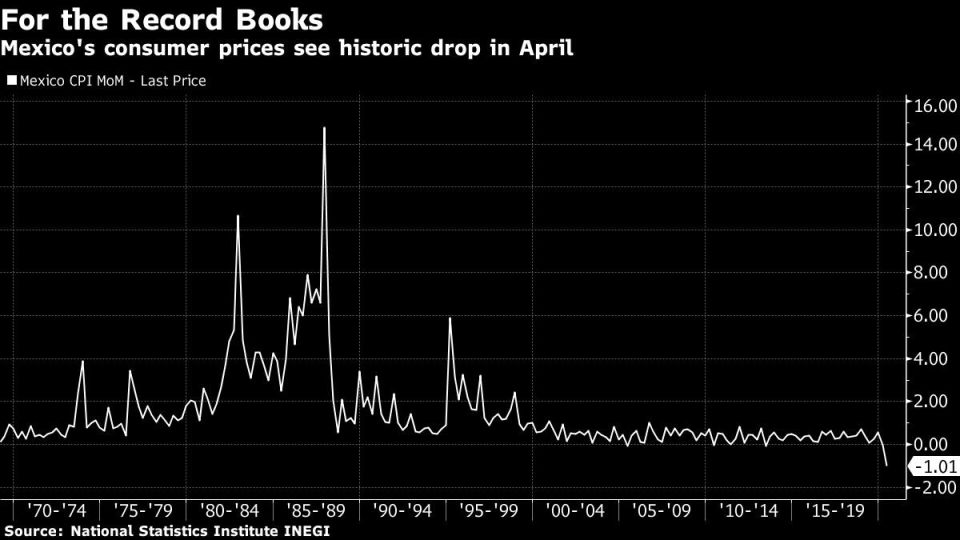 Mexico's consumer prices see historic drop in April