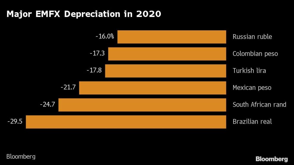 Major EMFX Depreciation in 2020