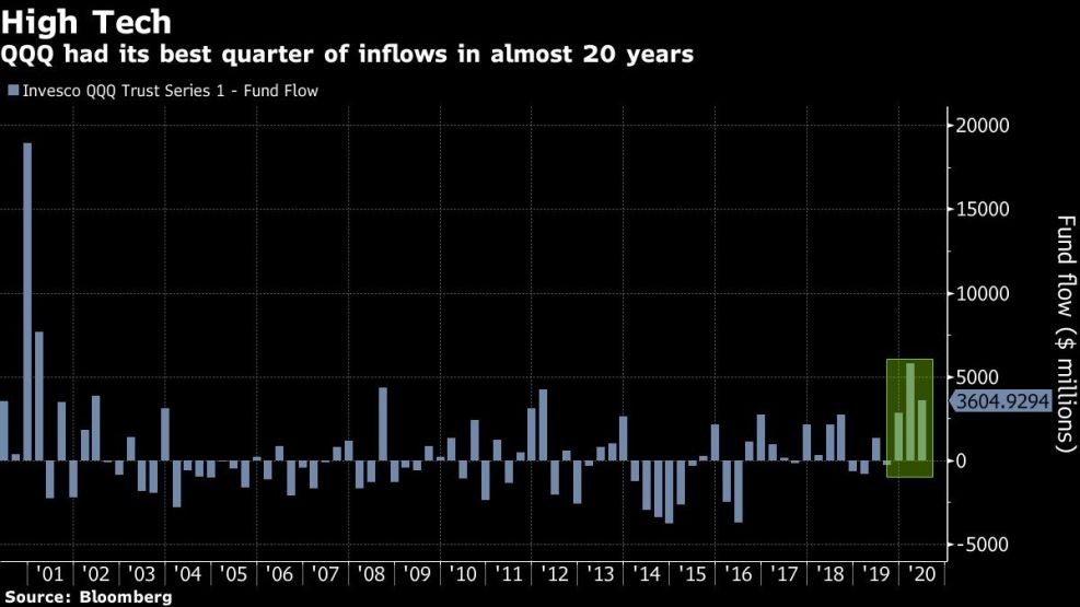 QQQ had its best quarter of inflows in almost 20 years