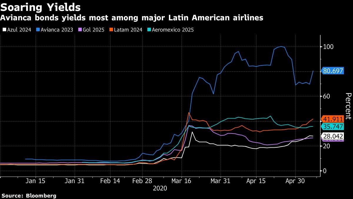 Avianca bonds yields most among major Latin American airlines