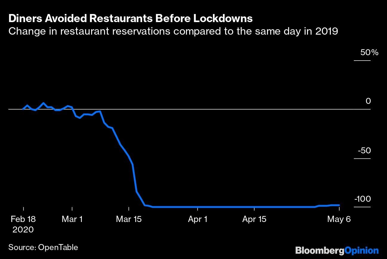 Diners Avoided Restaurants Before Lockdowns