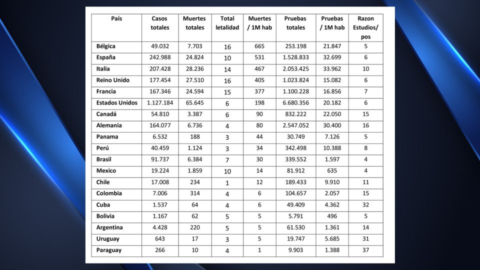 Cifras de diferentes países de decesos y realización de tests de coronavirus.