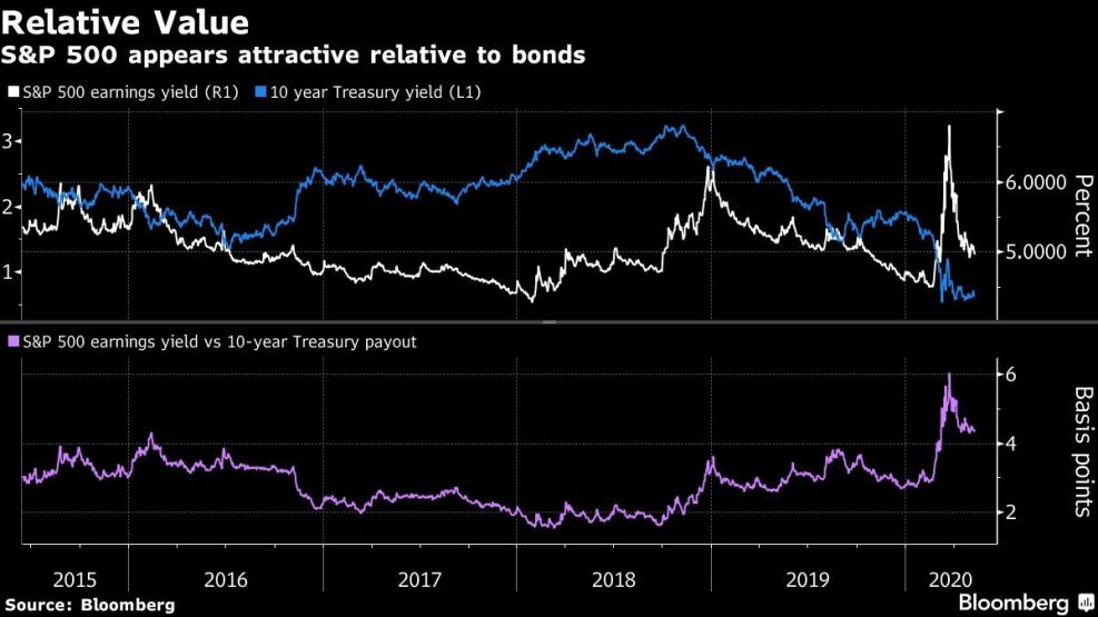 S&P 500 appears attractive relative to bonds