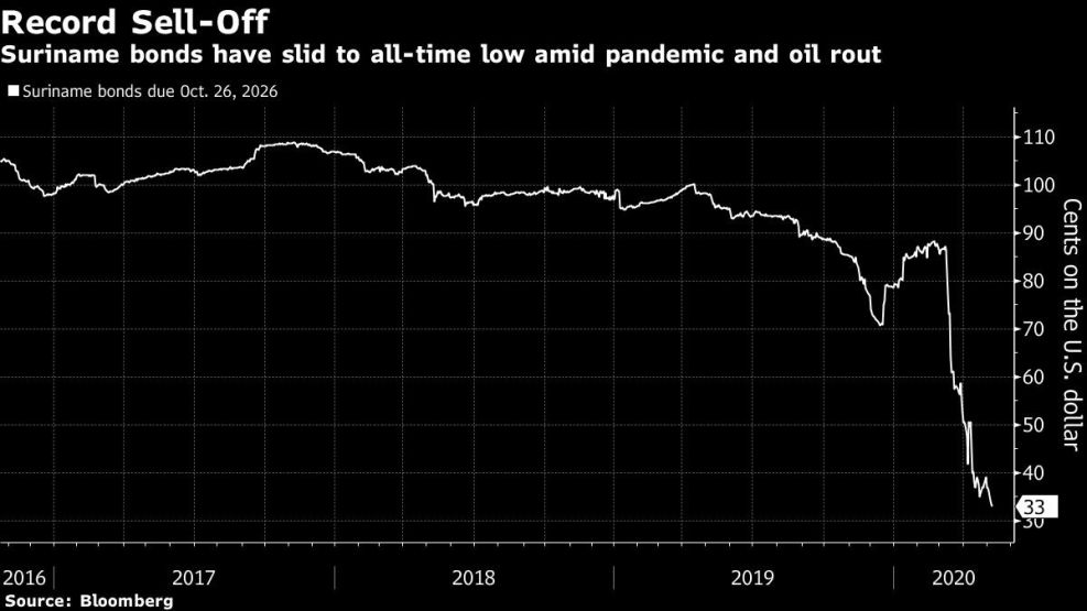 Suriname bonds have slid to all-time low amid pandemic and oil rout