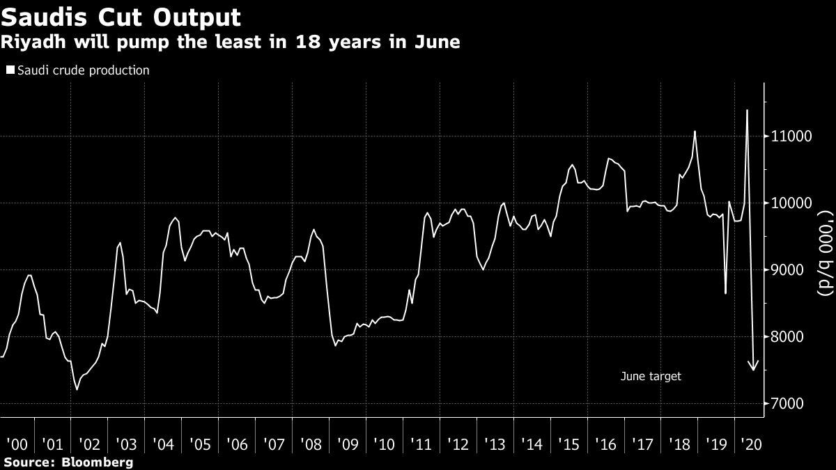 Riyadh will pump the least in 18 years in June