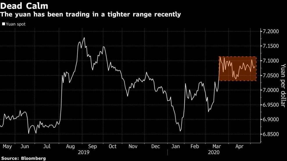 The yuan has been trading in a tighter range recently