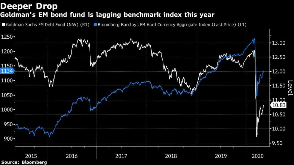 Goldman's EM bond fund is lagging benchmark index this year