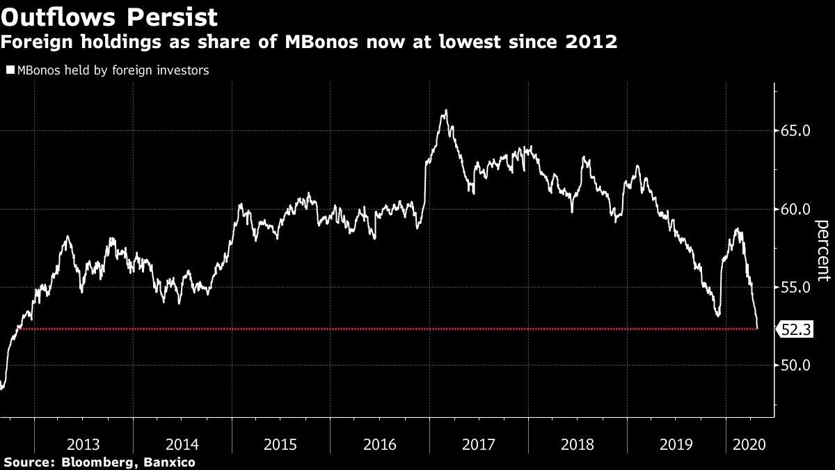 Foreign holdings as share of MBonos now at lowest since 2012