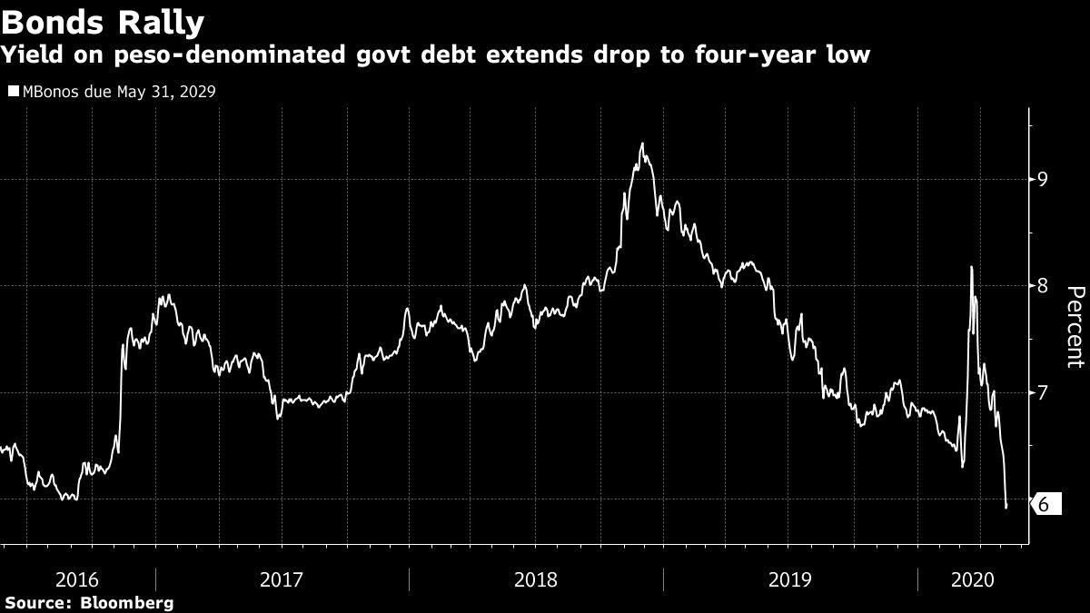 Yield on peso-denominated govt debt extends drop to four-year low