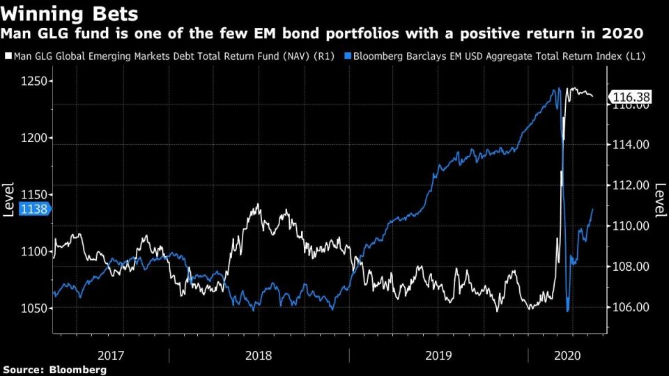 Man GLG fund is one of the few EM bond portfolios with a positive return in 2020