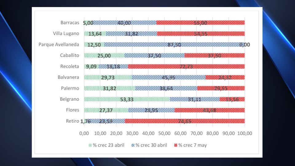 El crecimiento de casos de coronavirus en distintos barrios porteños.