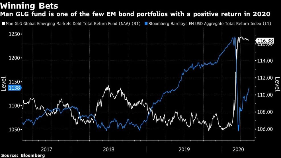 Man GLG fund is one of the few EM bond portfolios with a positive return in 2020
