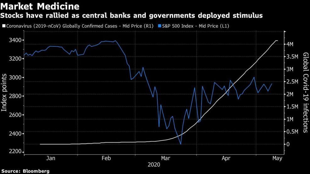 Stocks have rallied as central banks and governments deployed stimulus