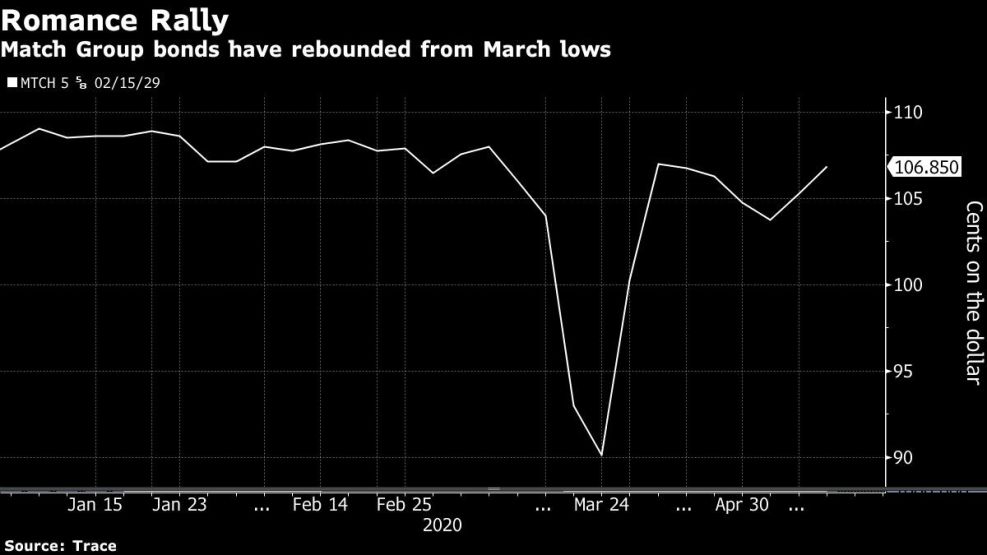 Match Group bonds have rebounded from March lows