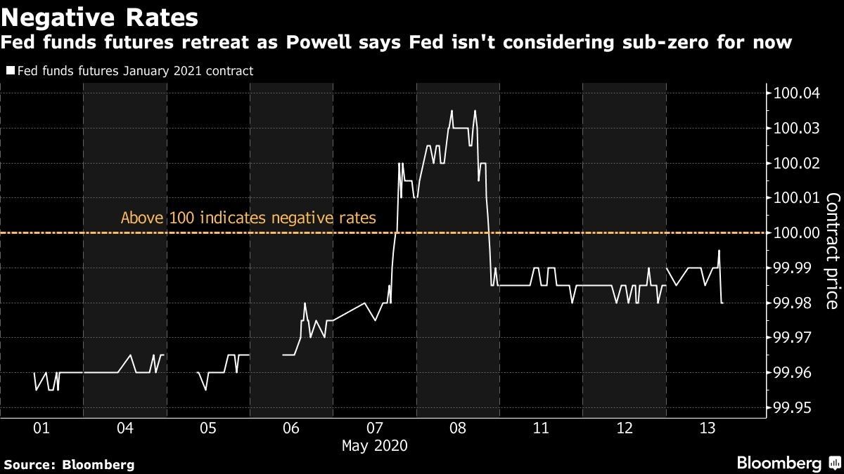 Fed funds futures retreat as Powell says Fed isn't considering sub-zero for now